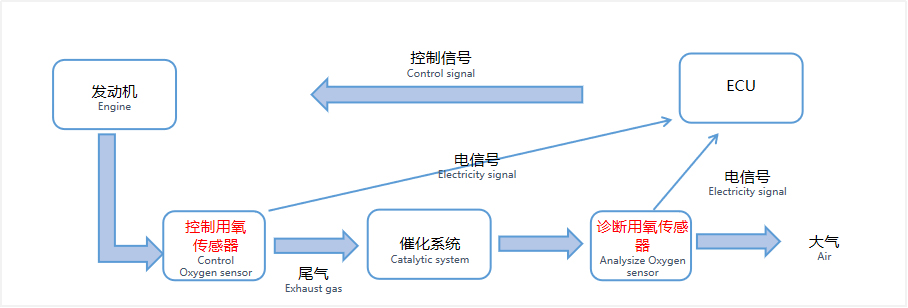 汽油车排放监测应用领域